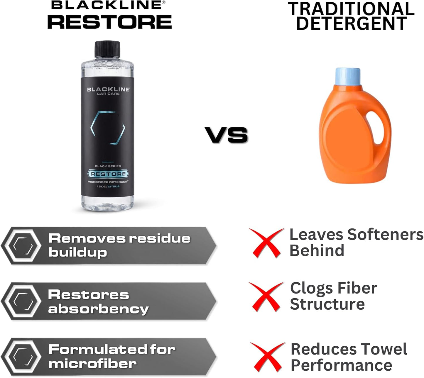 Restore Microfiber Detergent - Premium Microfiber Wash Detergent, Synthetic Fabrics, Restores Performance, Removes Oils & Odors, Biodegradable Formula, 16 Fl Oz